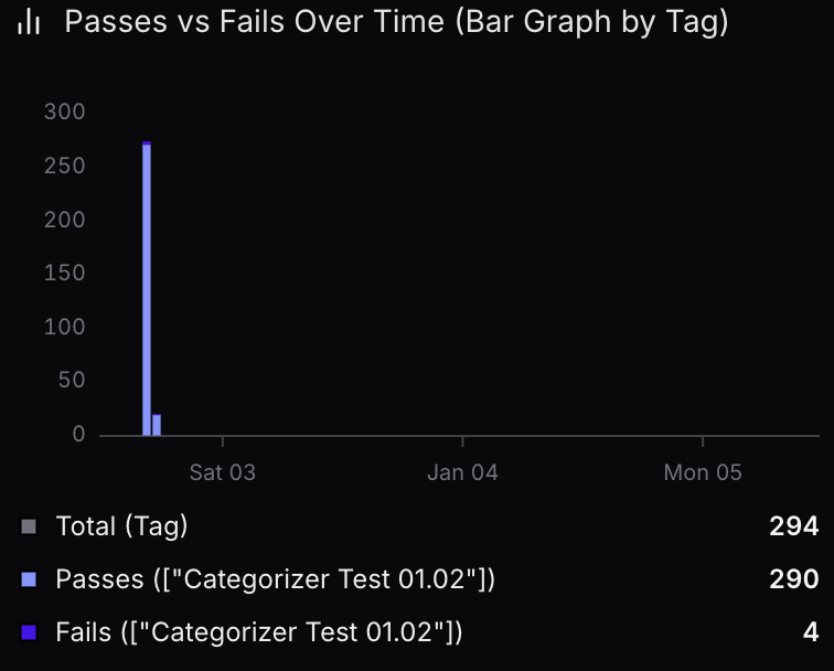 Categorizer agent pass/fail results for routing emails