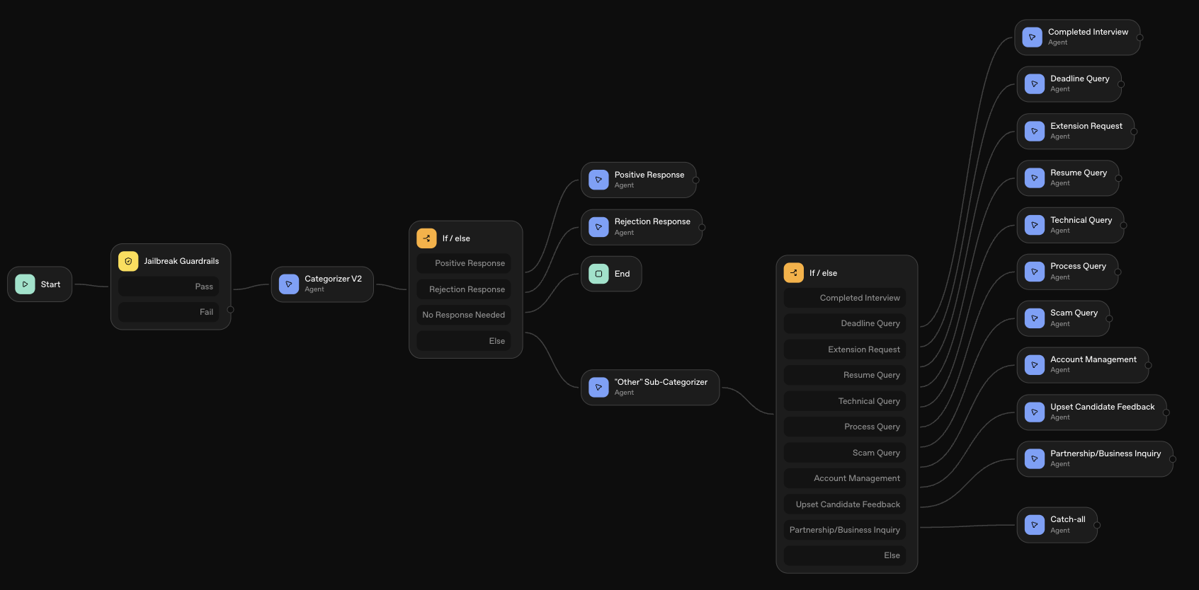 Agent architecture map